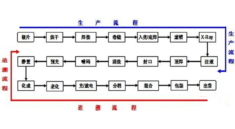 鋰電池生產(chǎn)與應(yīng)用行業(yè)安全管理